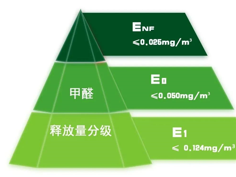 GBT 39600—2021《人造板及其制品甲醛釋放量分級》規(guī)定了室內(nèi)用人造板及其制品甲醛釋放量分級要求、試驗方法以及判定規(guī)則.jpg